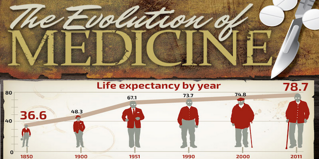 The Evolution and Impact of Medicines: A Historical and Modern Perspective